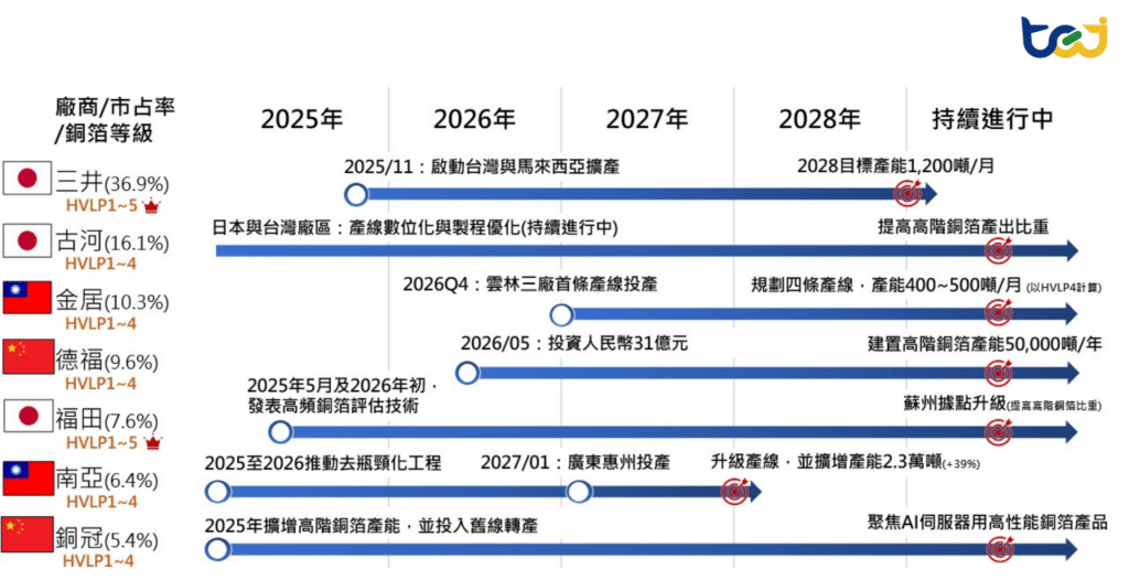 圖四、全球HVLP銅箔主要廠商擴產布局情形