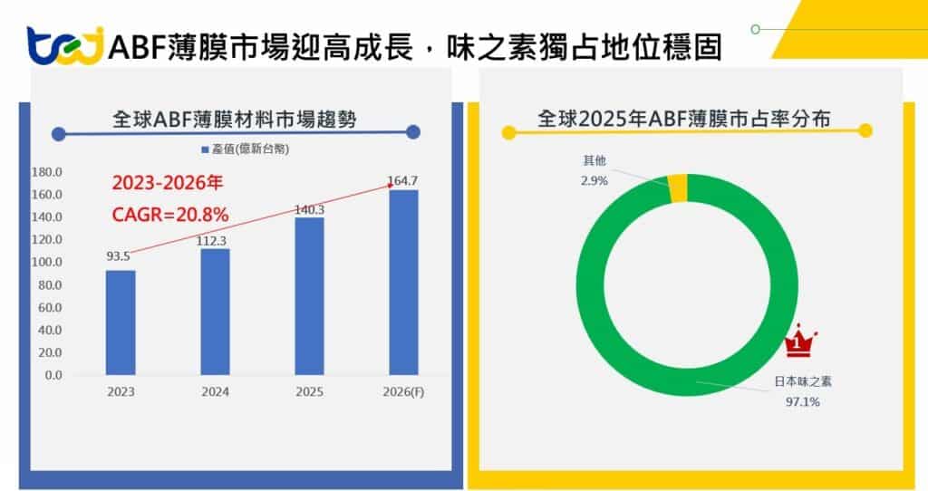 圖五、全球ABF薄膜市場發展趨勢與2025年市占率分布