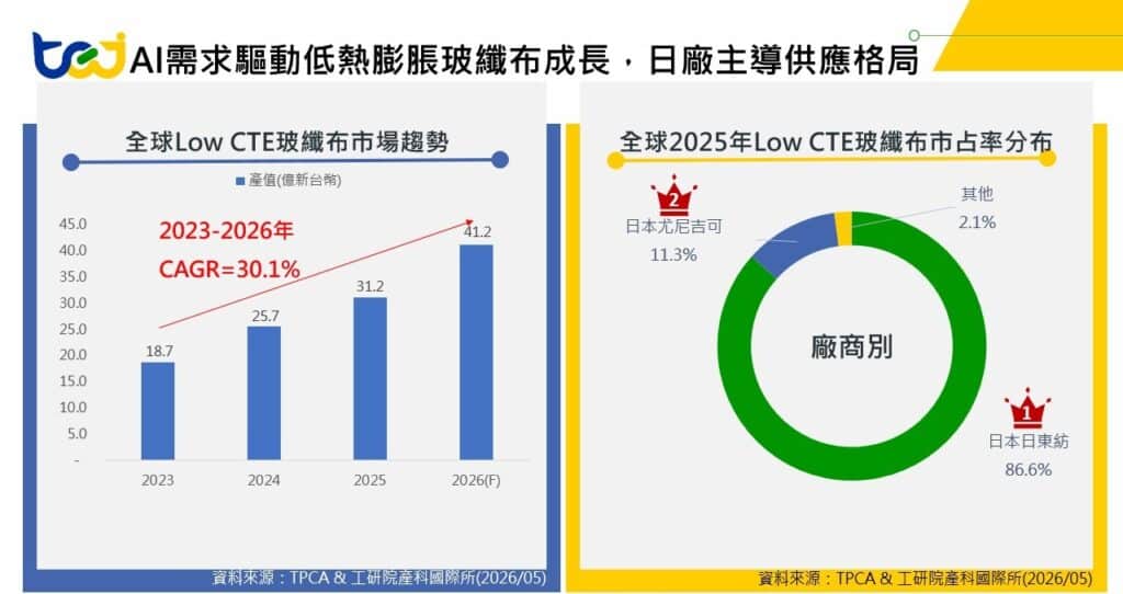 圖六、全球Low CTE玻纖布市場發展趨勢與2025年市占率分布
