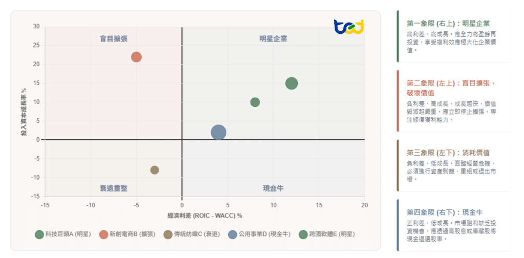 圖一、經濟利差座標