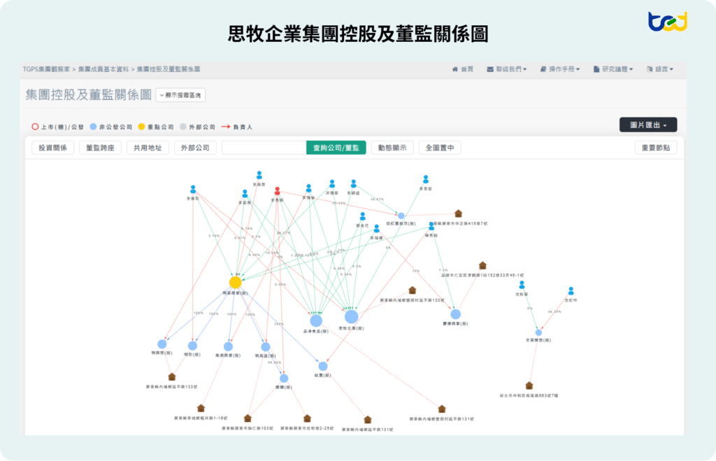 圖一、思牧企業集團控股及董監關係圖