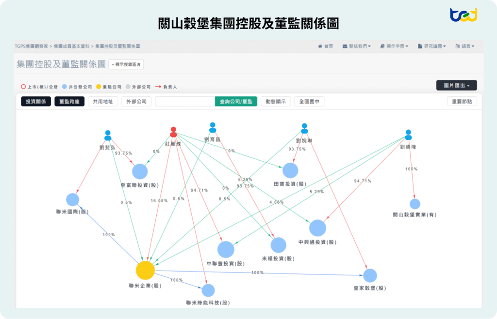 圖一、聯米企業所屬集團 - 關山穀堡集團控股及董監關係圖