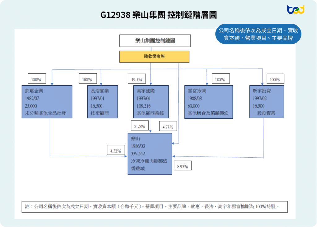 圖三、樂山集團所屬事業體圖