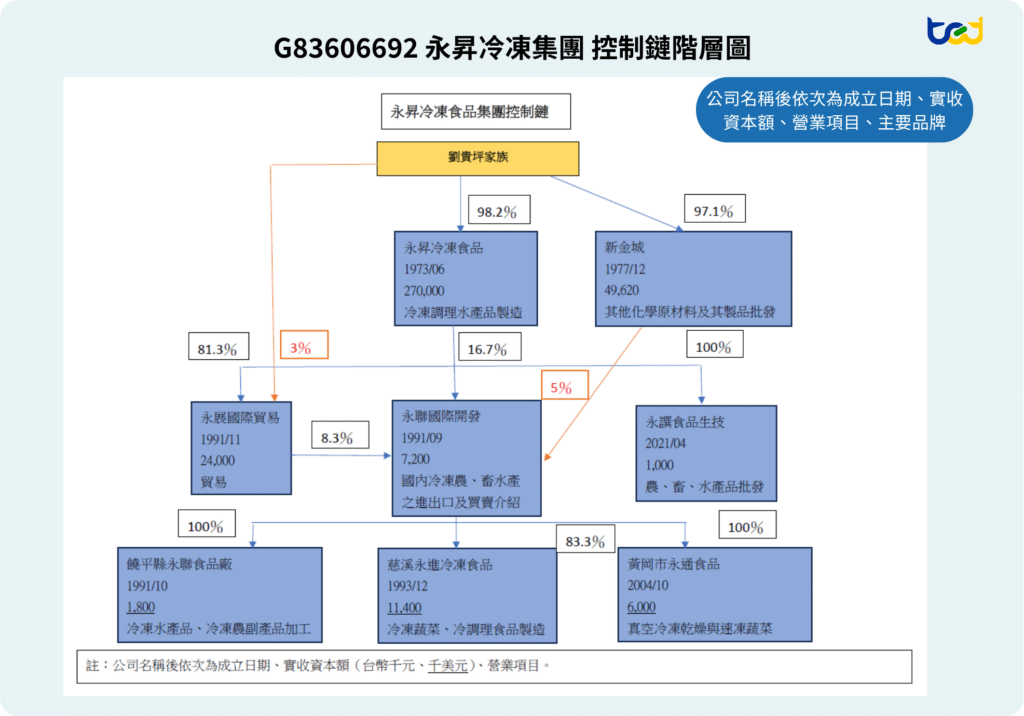 圖三、永昇冷凍食品集團所屬事業體圖