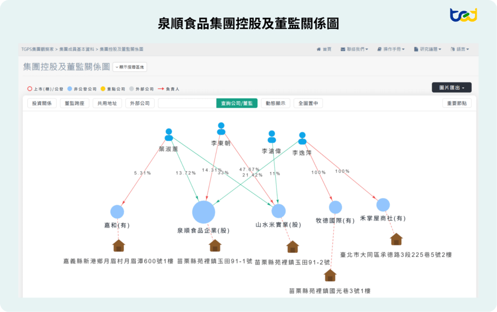 圖三、泉順食品集團控股及董監關係圖