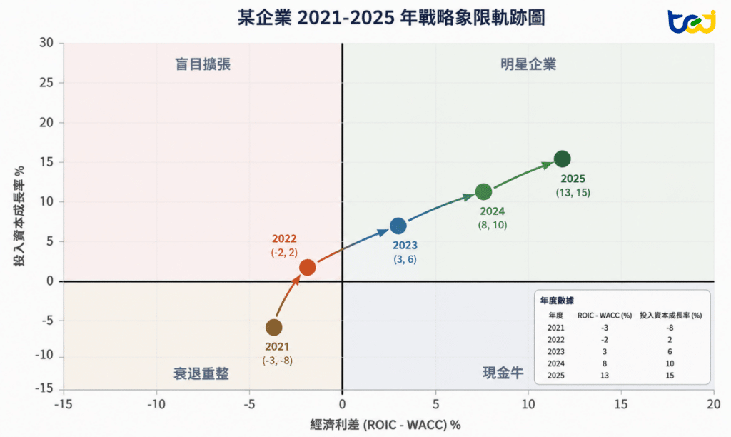 圖二、經濟利差軌跡