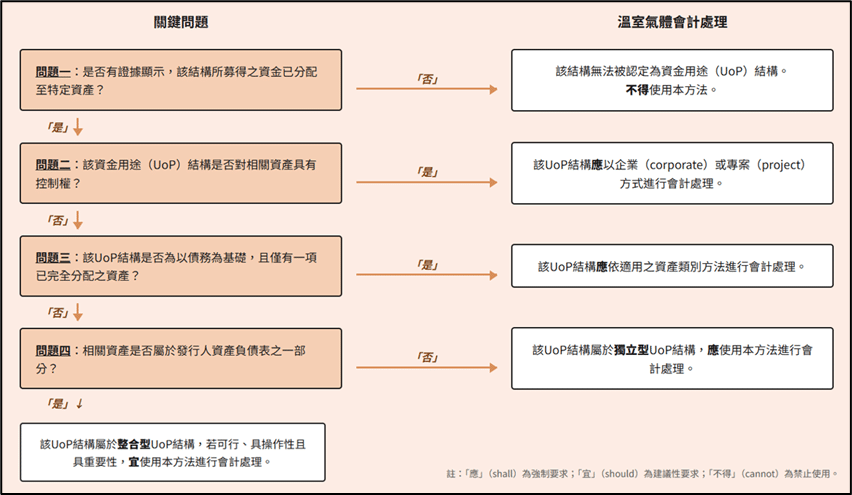 圖四、GHG核算方法論之決策樹