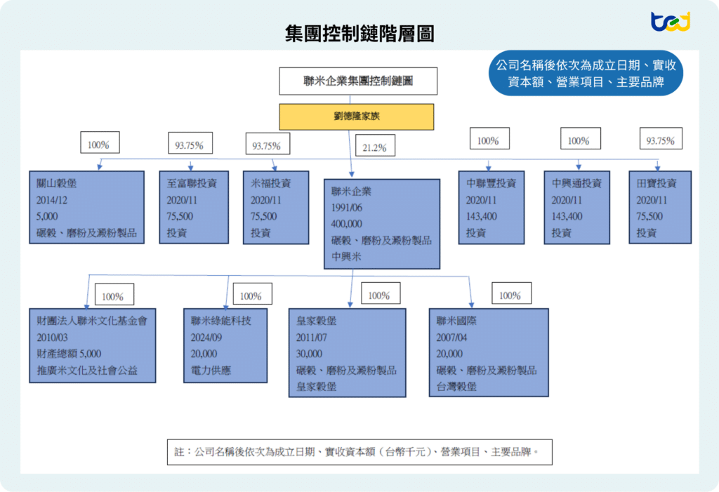 圖二、集團所屬事業體圖