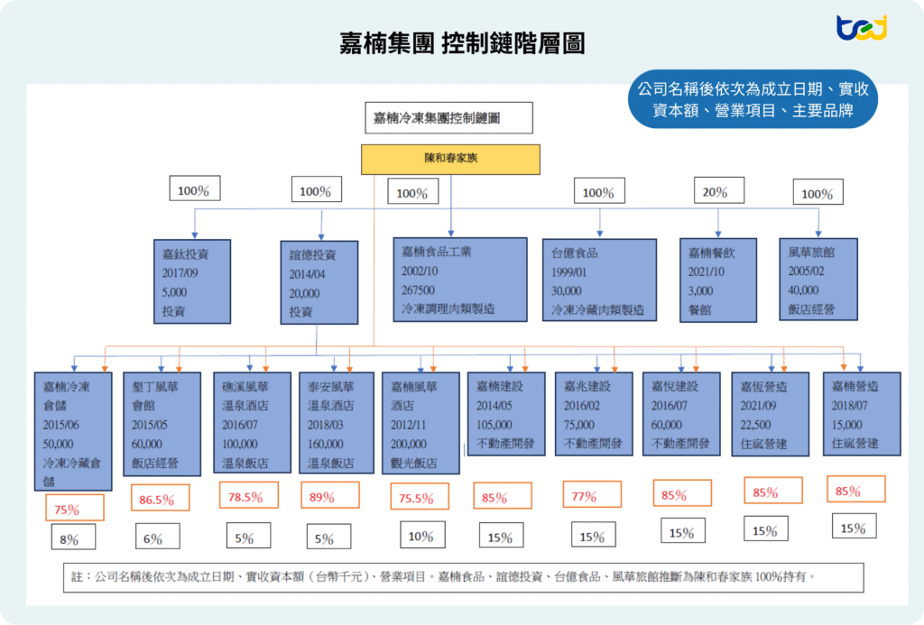 圖五、嘉楠集團所屬事業體圖
