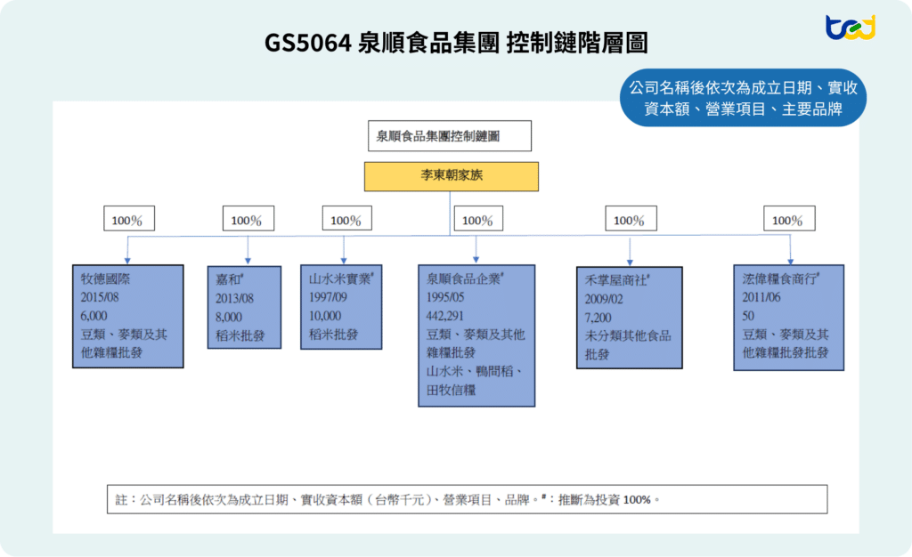 圖六、泉順食品集團所屬事業體圖