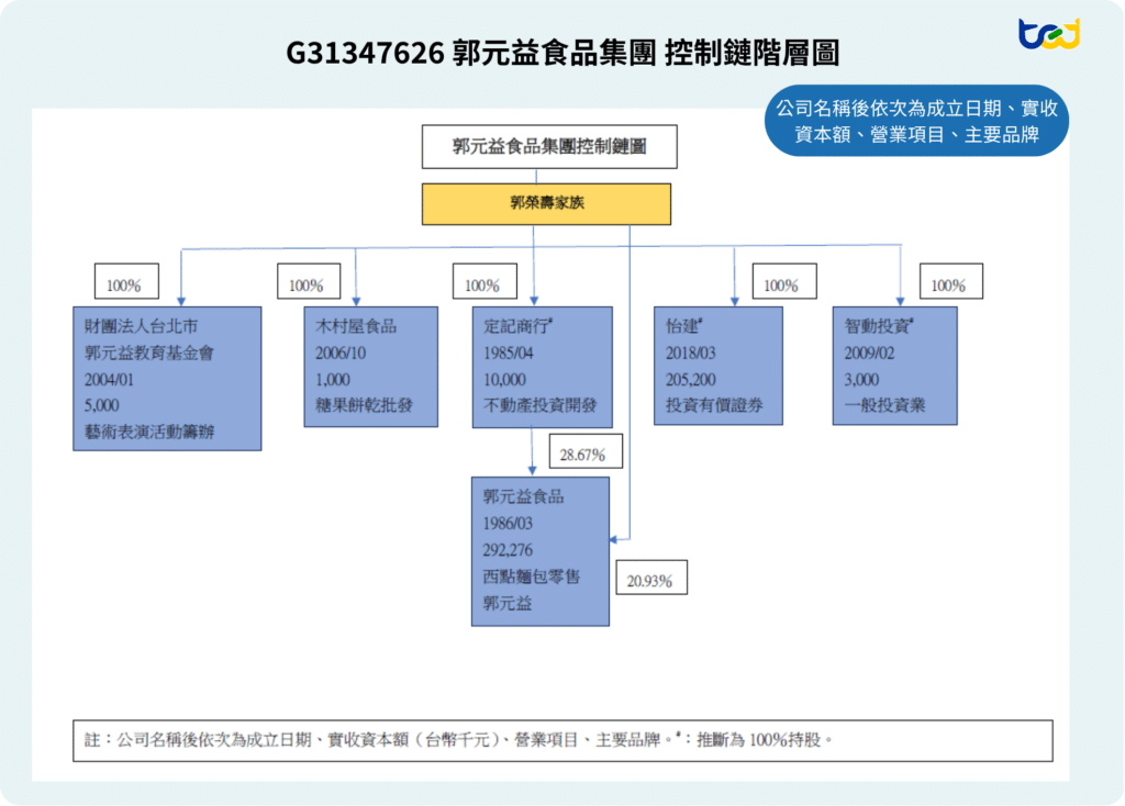 圖四、郭元益食品集團所屬事業體圖