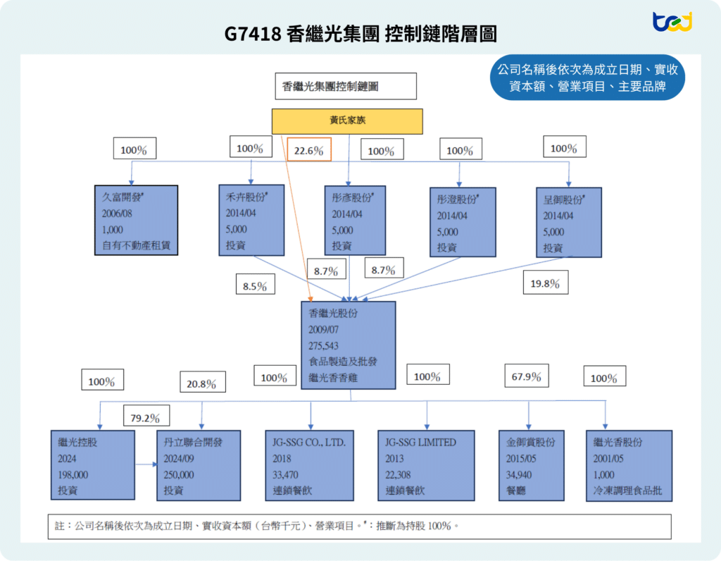 圖四、香繼光集團所屬事業體圖