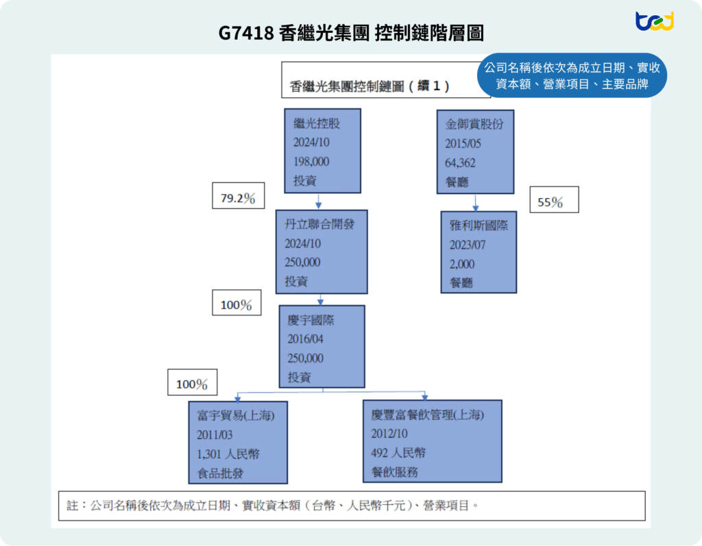 圖四、香繼光集團所屬事業體圖