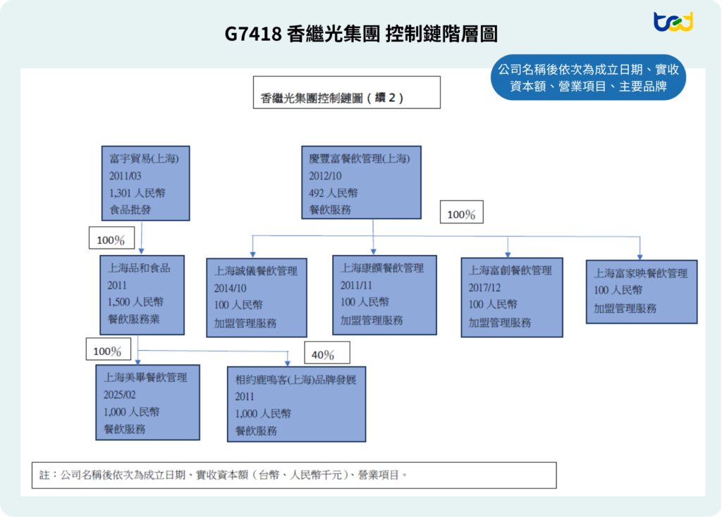 圖四、香繼光集團所屬事業體圖