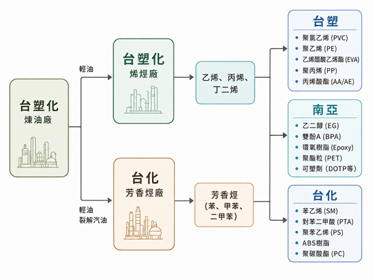圖二、台塑四寶上下游關係圖