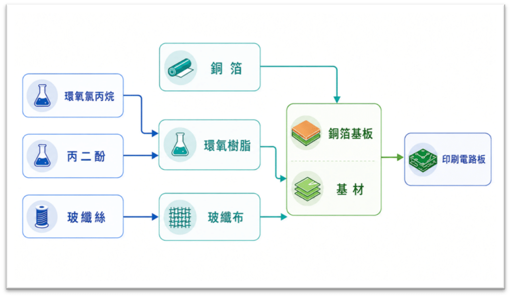 圖六、PCB上游材料與製程關係圖