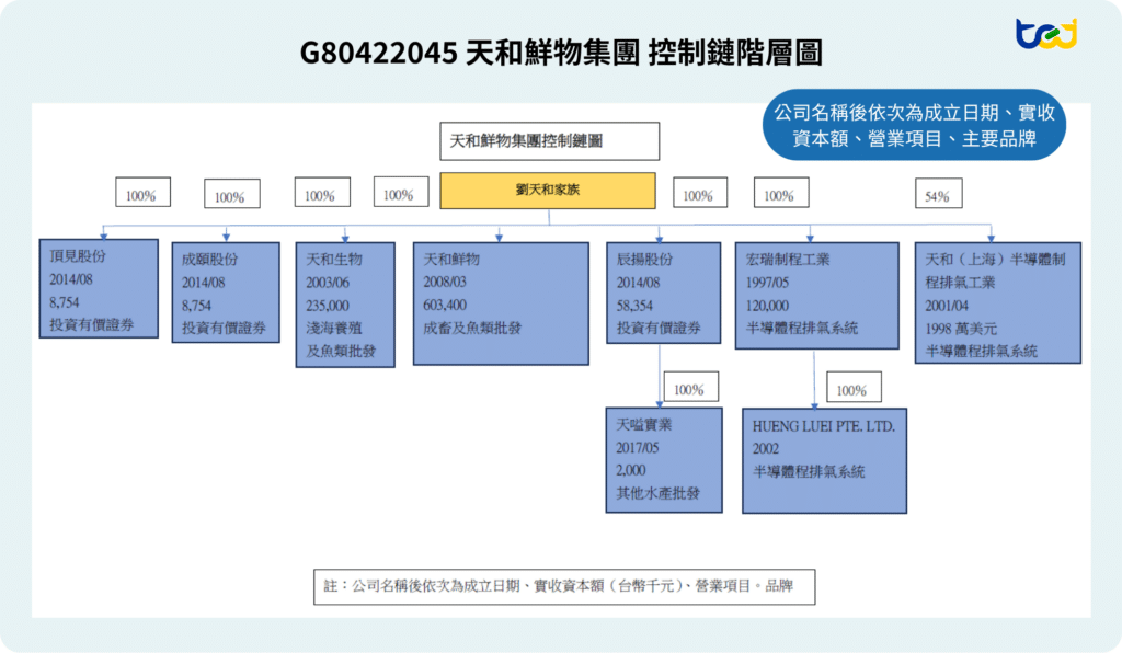 圖四、天和鮮物集團所屬事業體圖