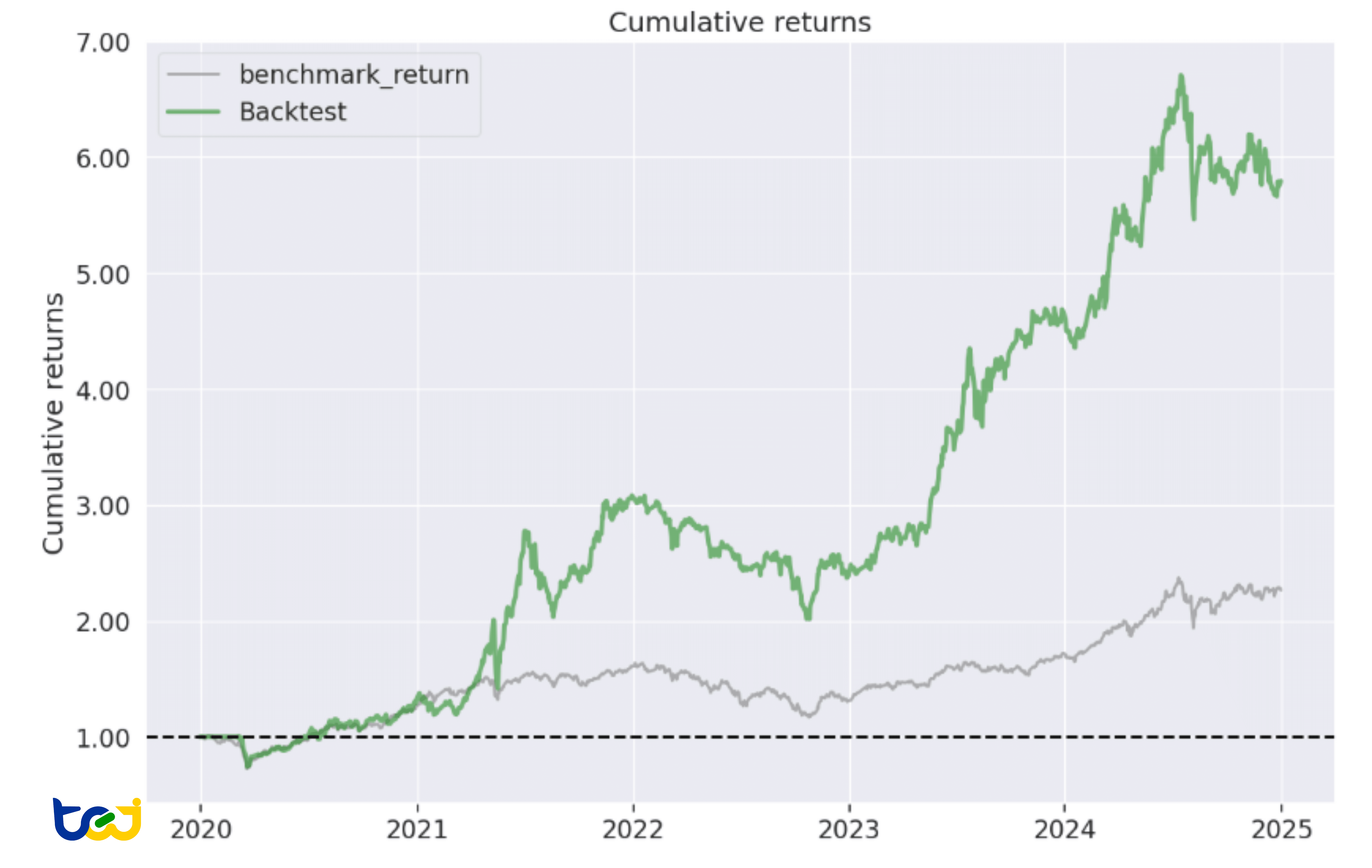 圖 2：策略累計報酬率圖（Equity Curve）