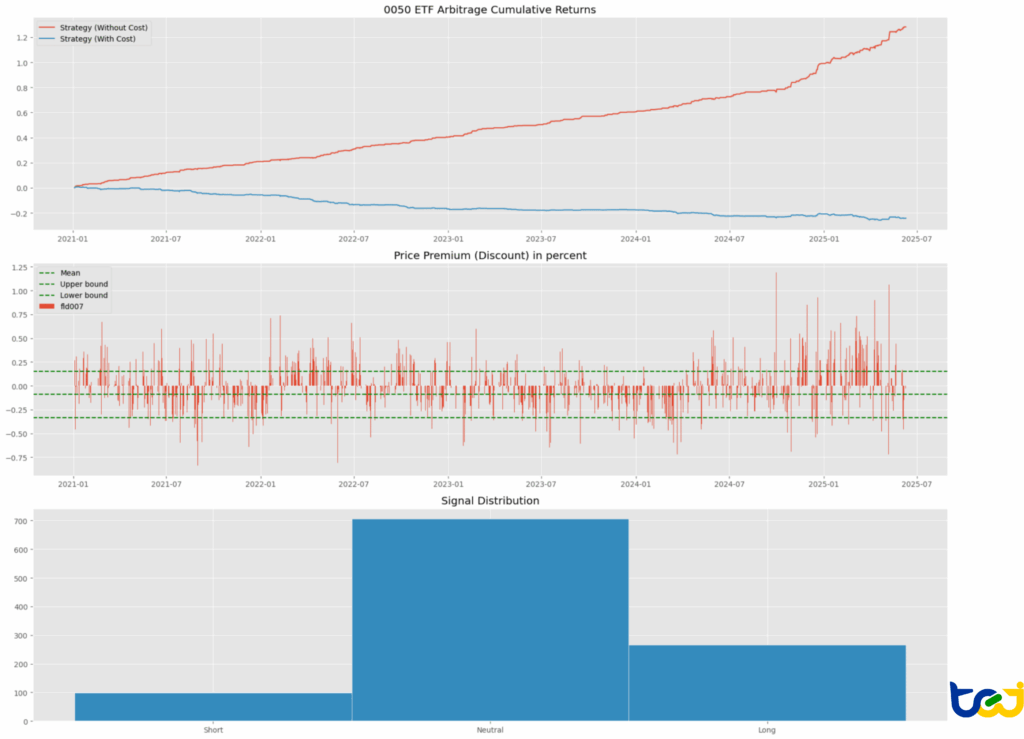 圖 2:造市商策略績效表現(1 倍標準差門檻)