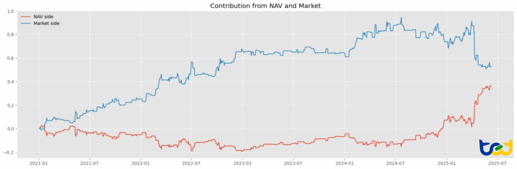 圖 3:報酬歸因分析(淨值 vs. 市場價格)