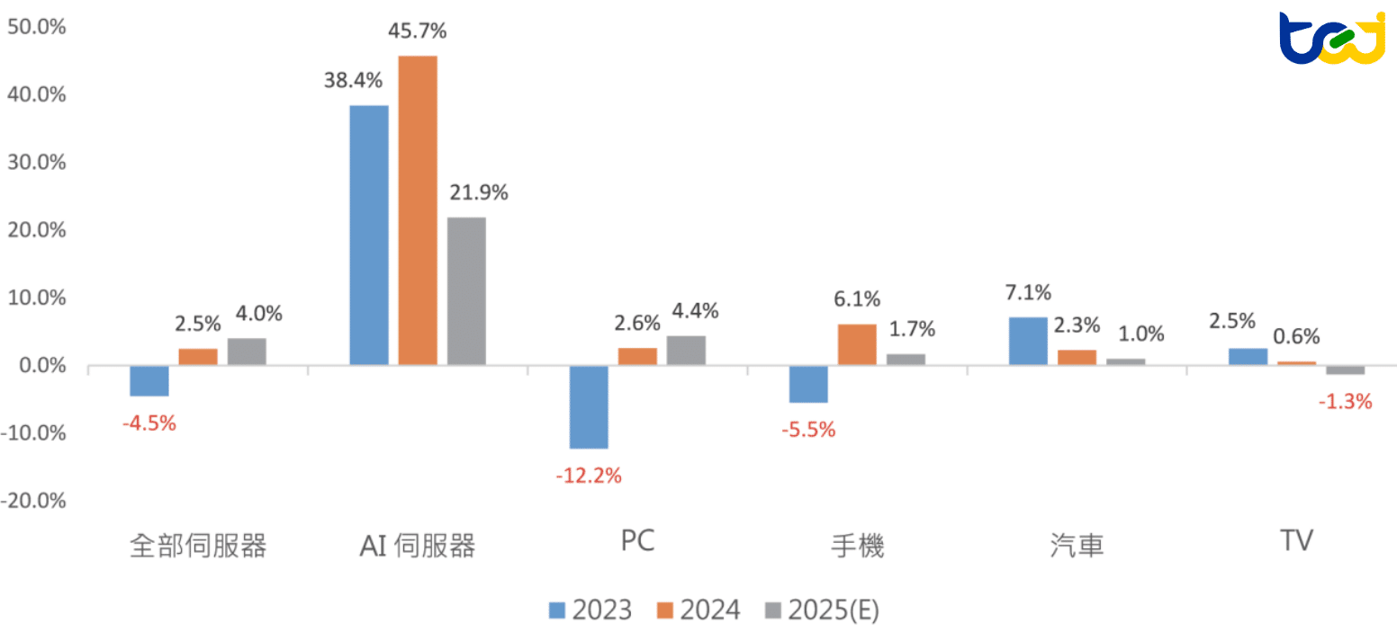 各終端裝置出貨量成長率預估