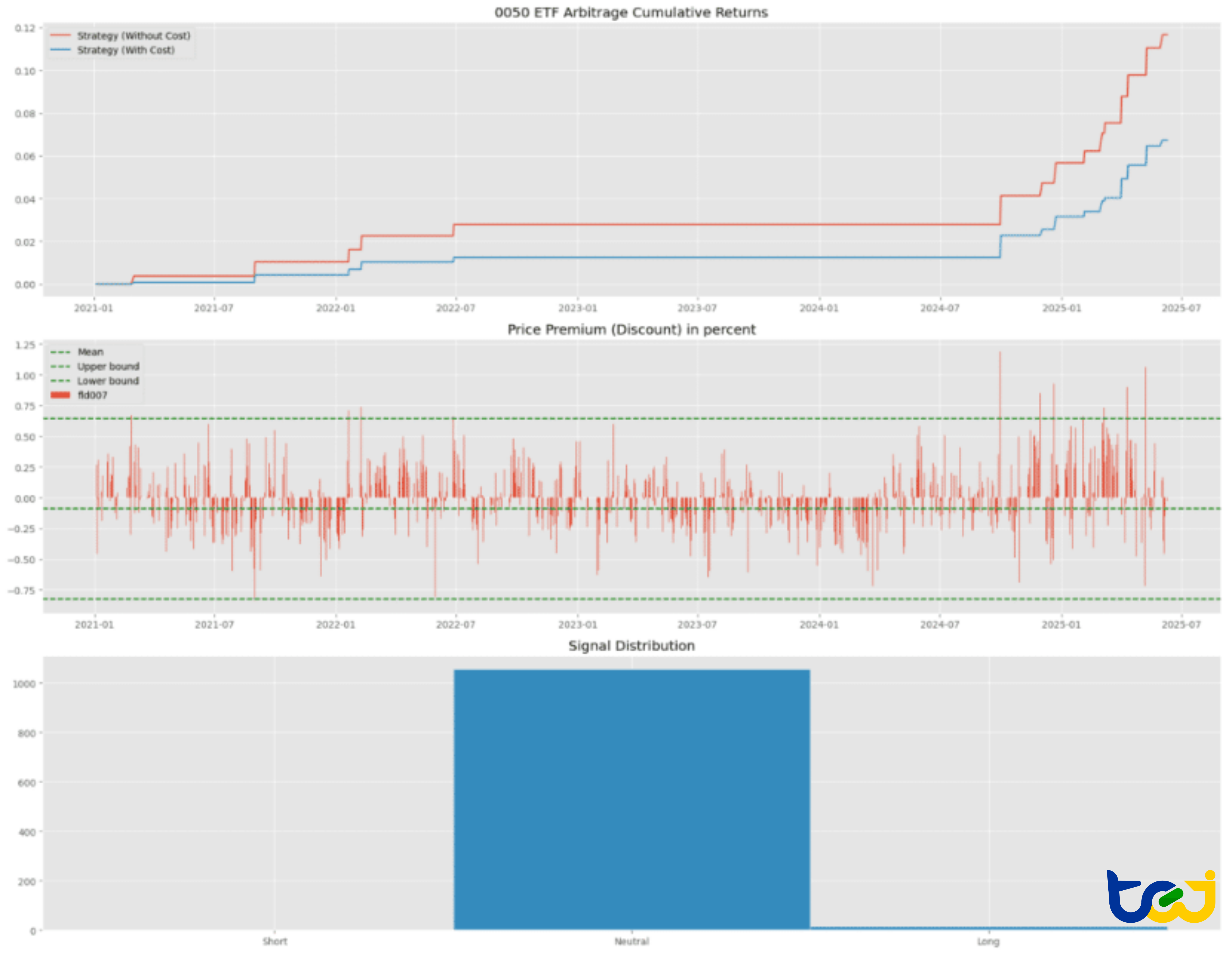 圖 4:非機構參與者策略績效表現(3 倍標準差門檻)