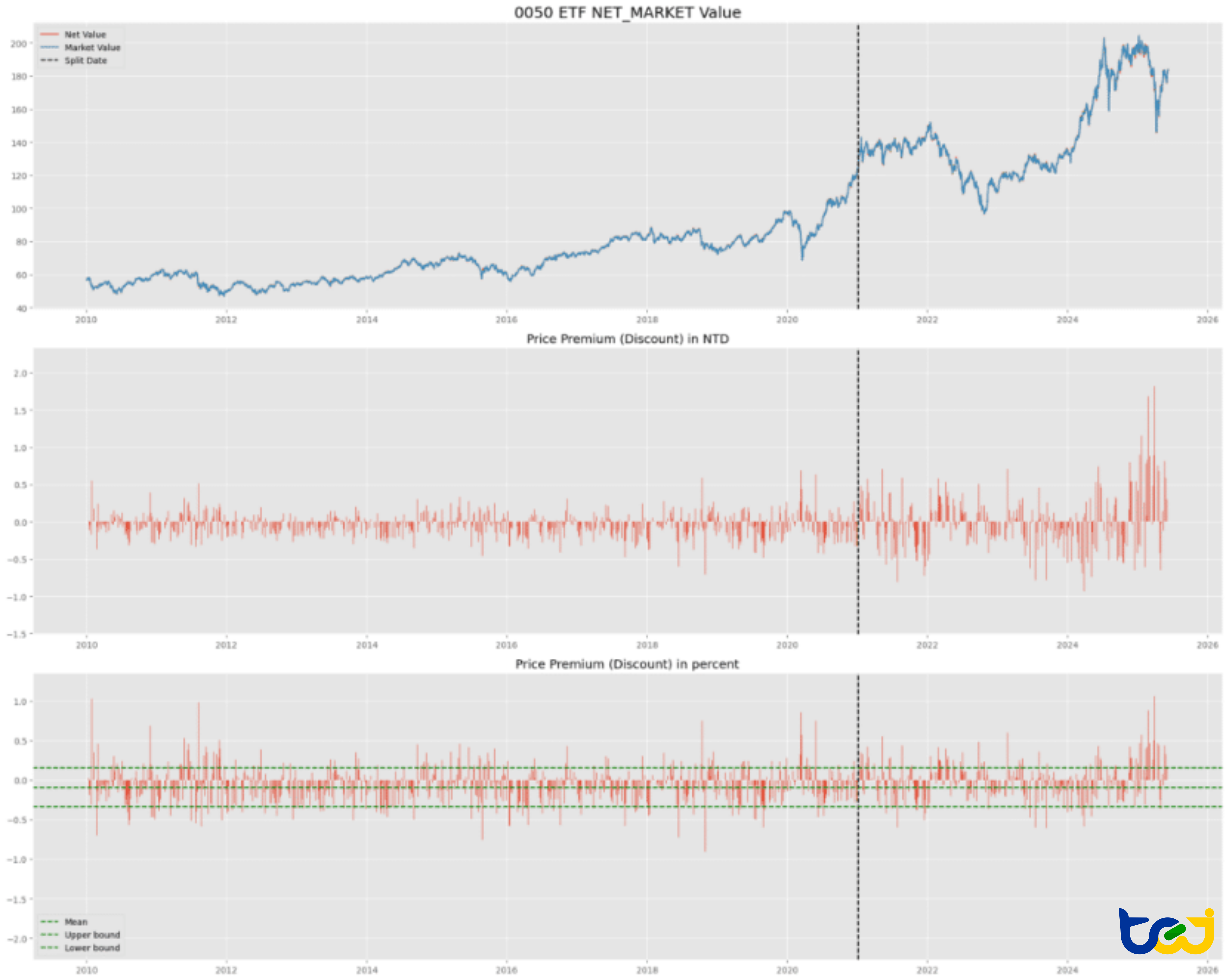 圖 1:元大台灣 50 (0050) 之長期價格走勢與折溢價結構圖