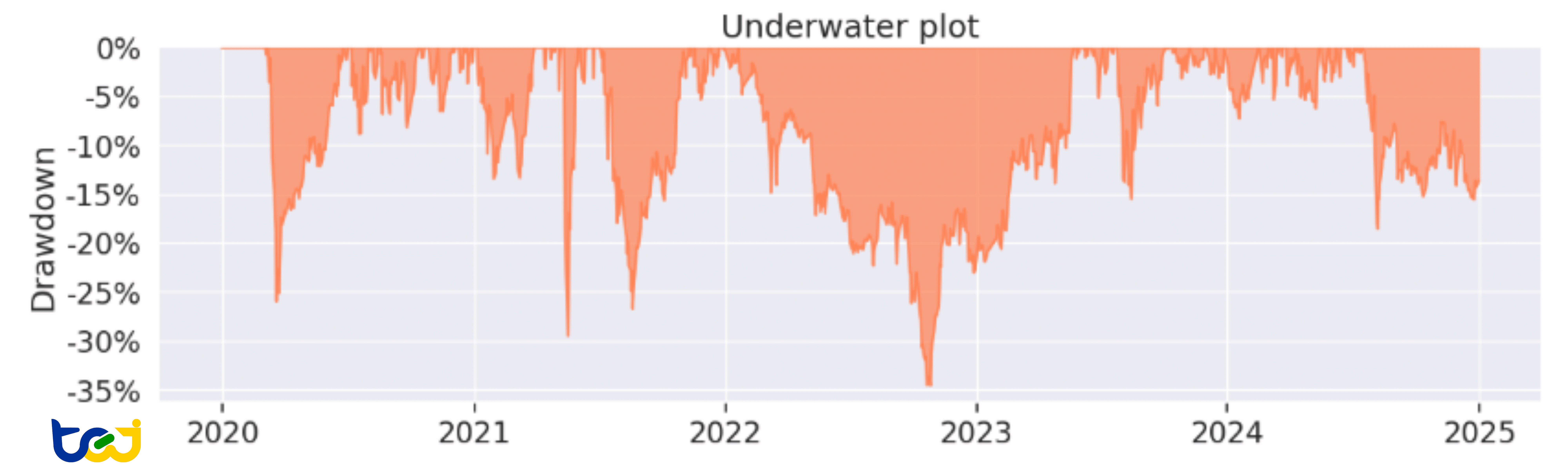 圖 3：最大回撤圖（Drawdown）與月度報酬分布