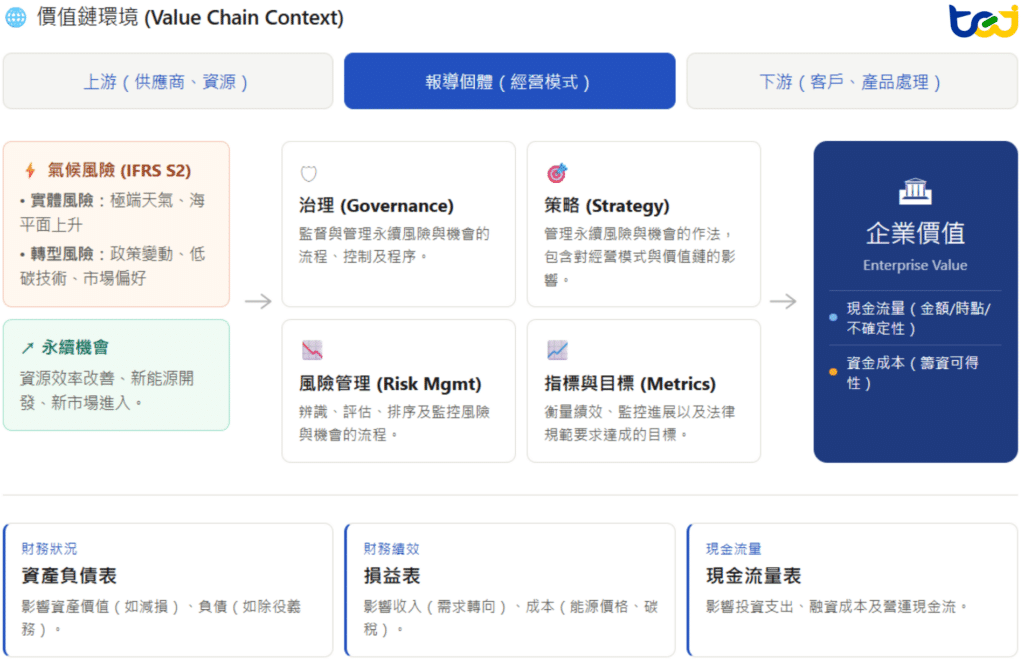 IFRS S1 & S2：永續資訊對企業價值影響架構