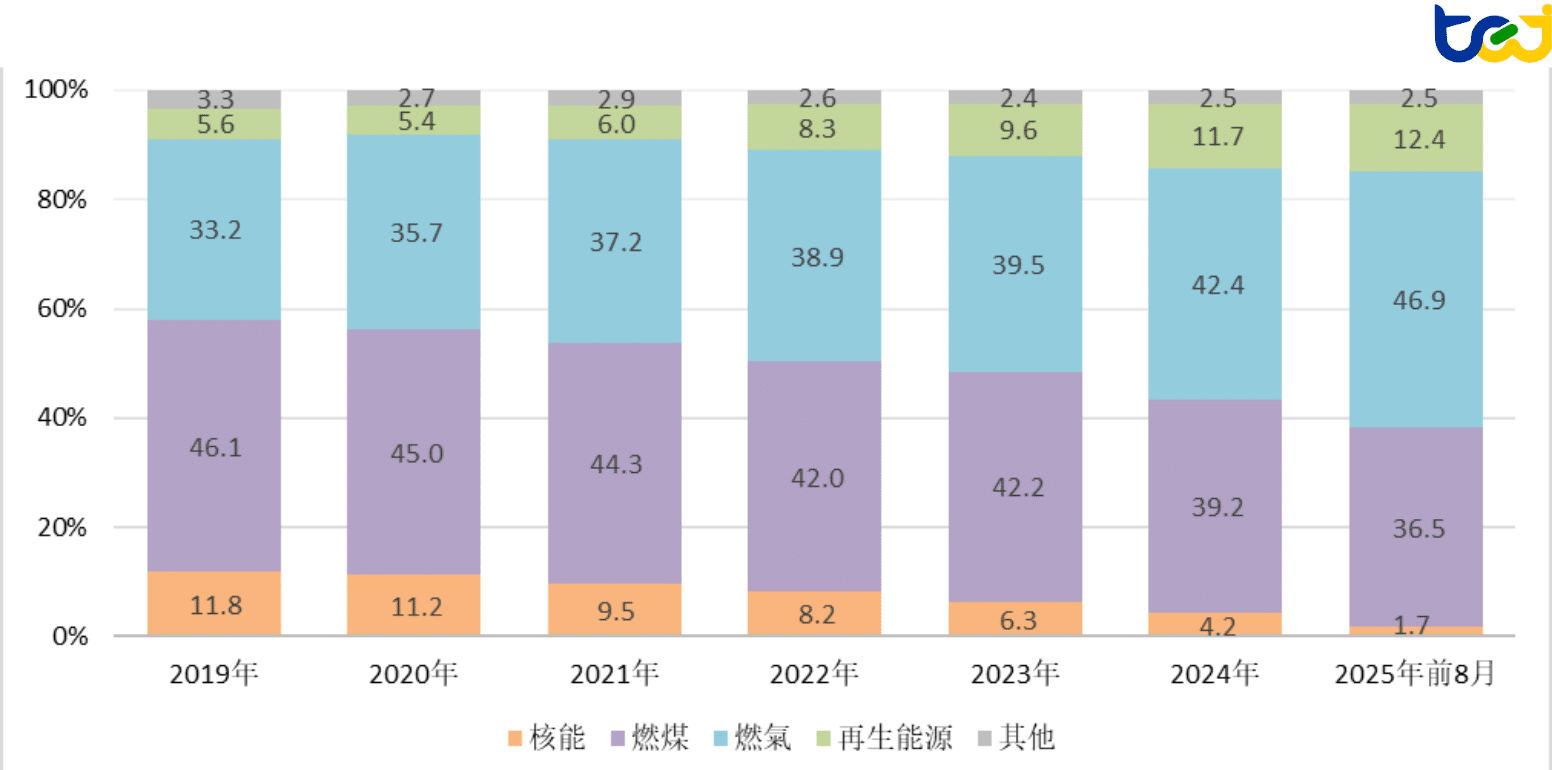 圖一、2019年至2025年8月全台發電量結構圖
