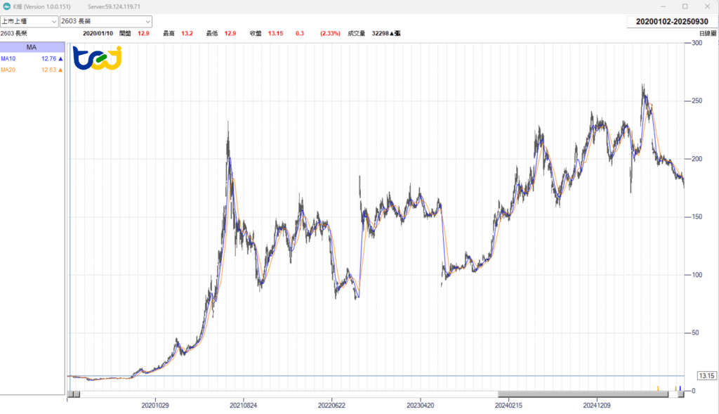 圖 4:2603長榮股價走勢(2020年1月到2025年9月)
