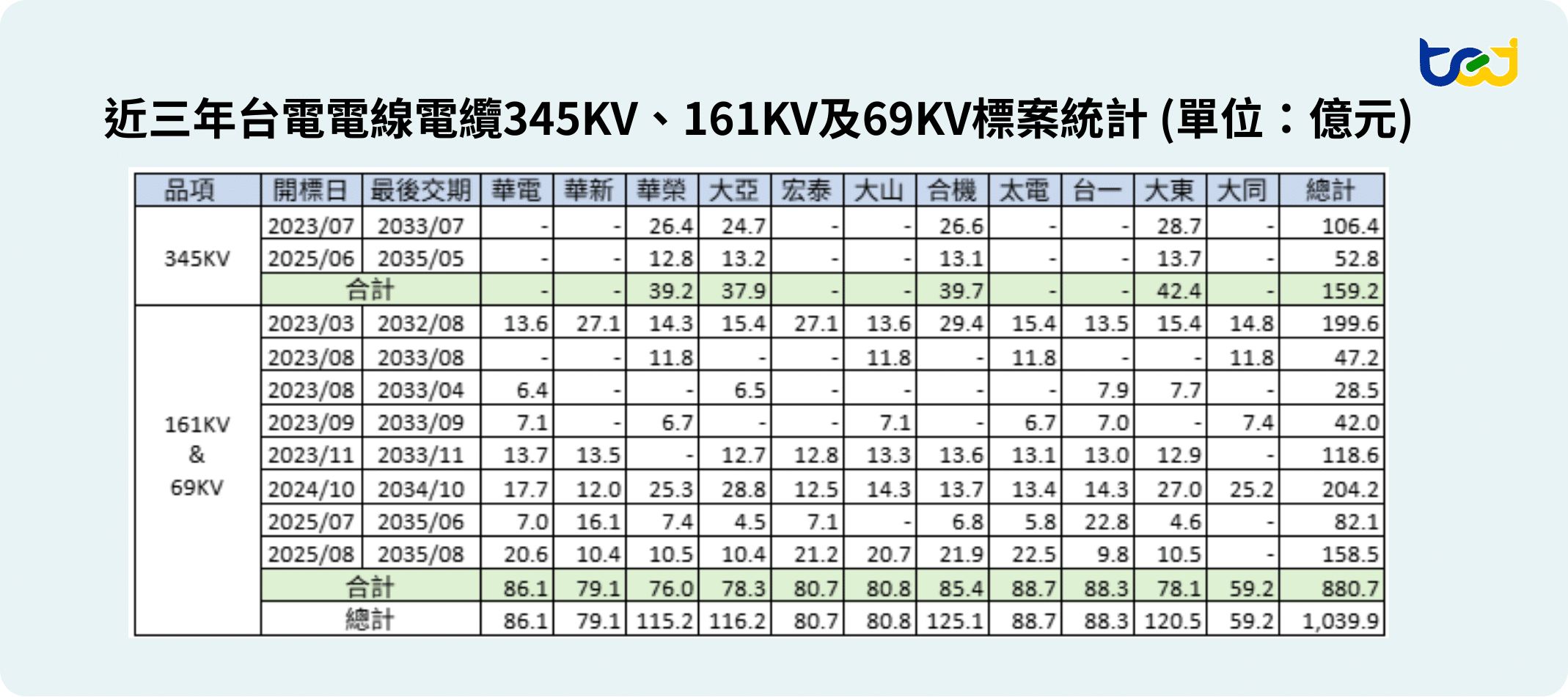 近三年台電電線電纜345KV、161KV及69KV標案統計 (單位:億元)