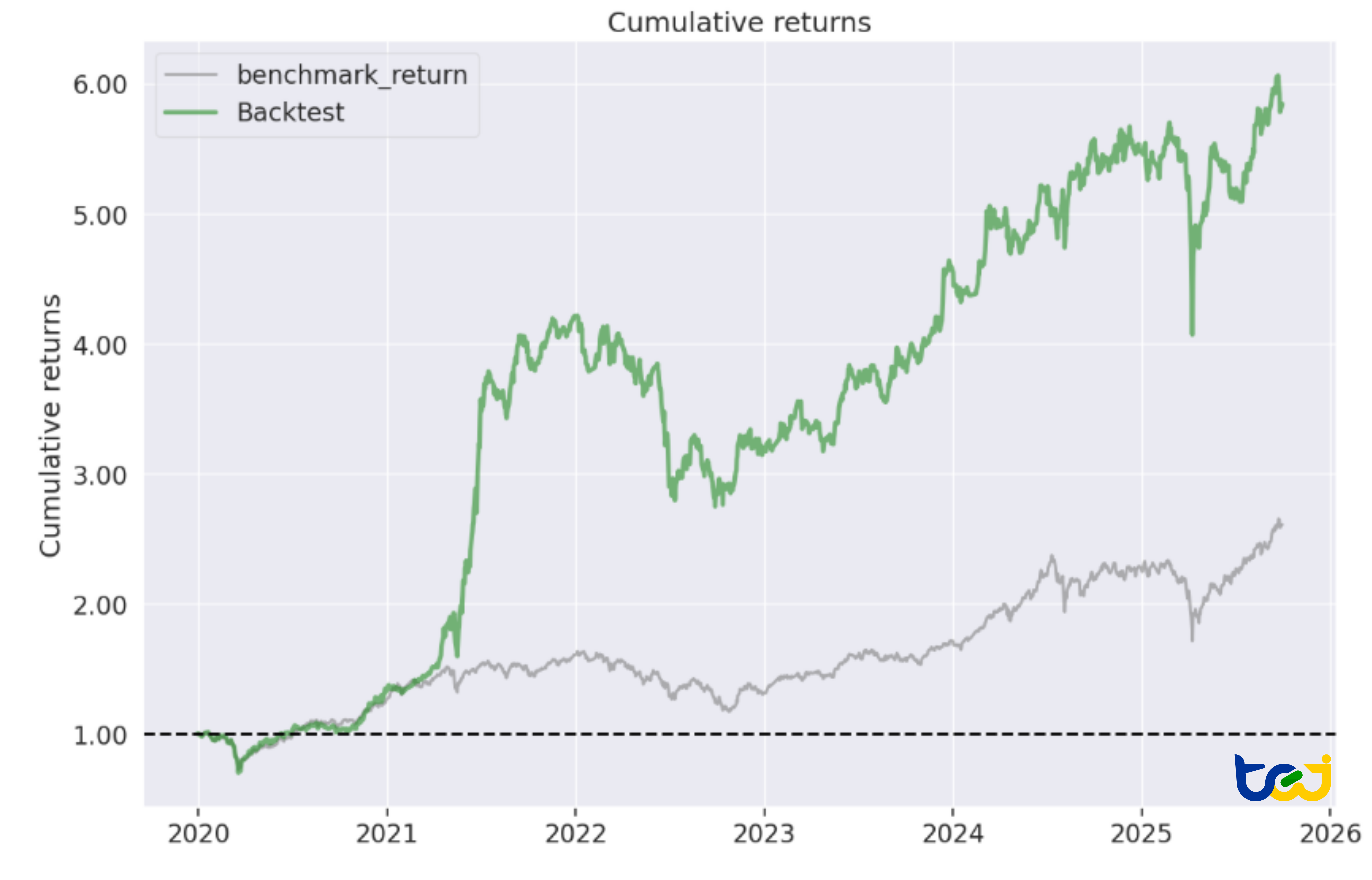圖 1:策略累計報酬率圖(Cumulative Returns)