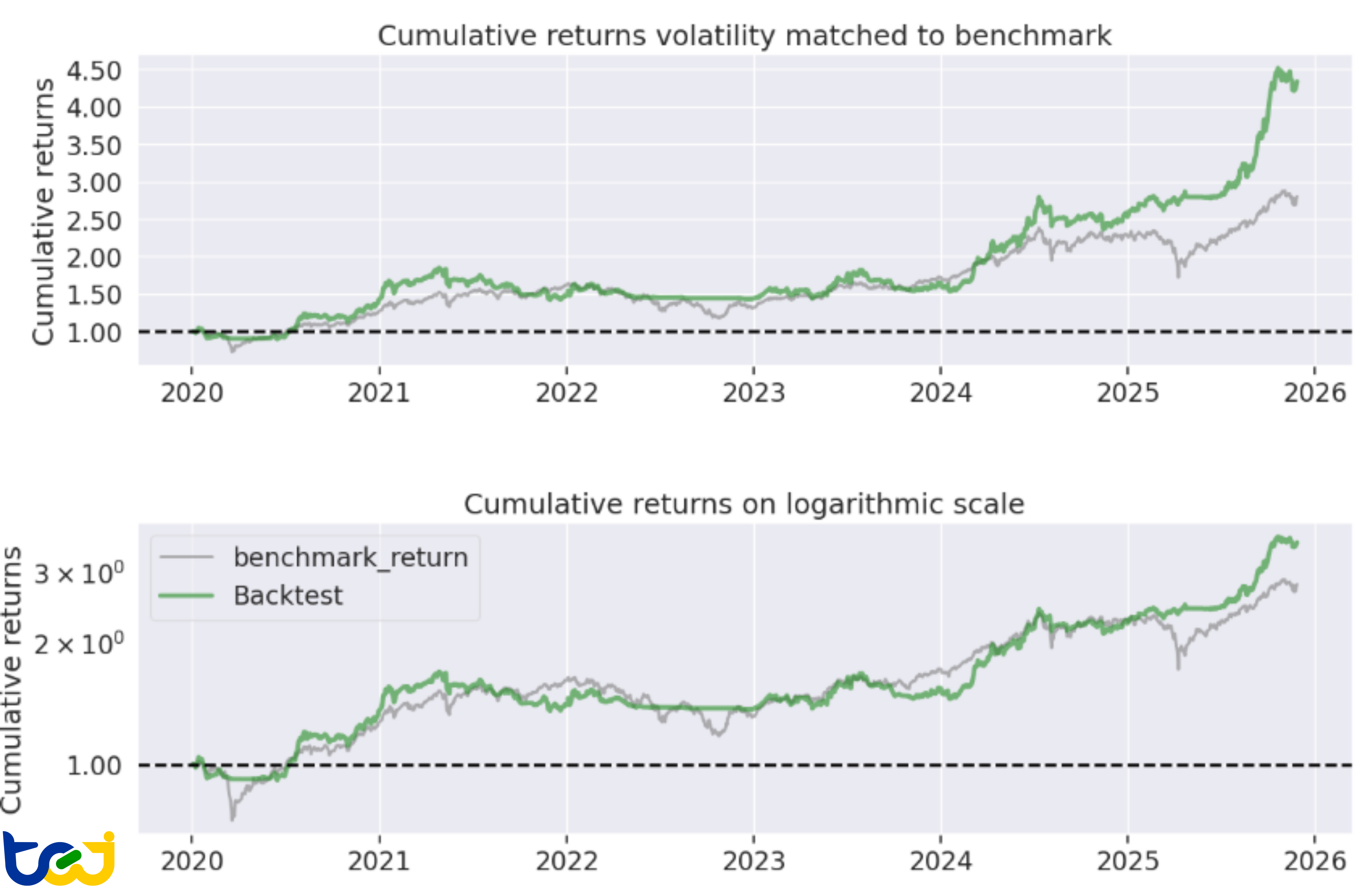 圖 3 : 策略累計報酬率圖(Cumulative Returns)