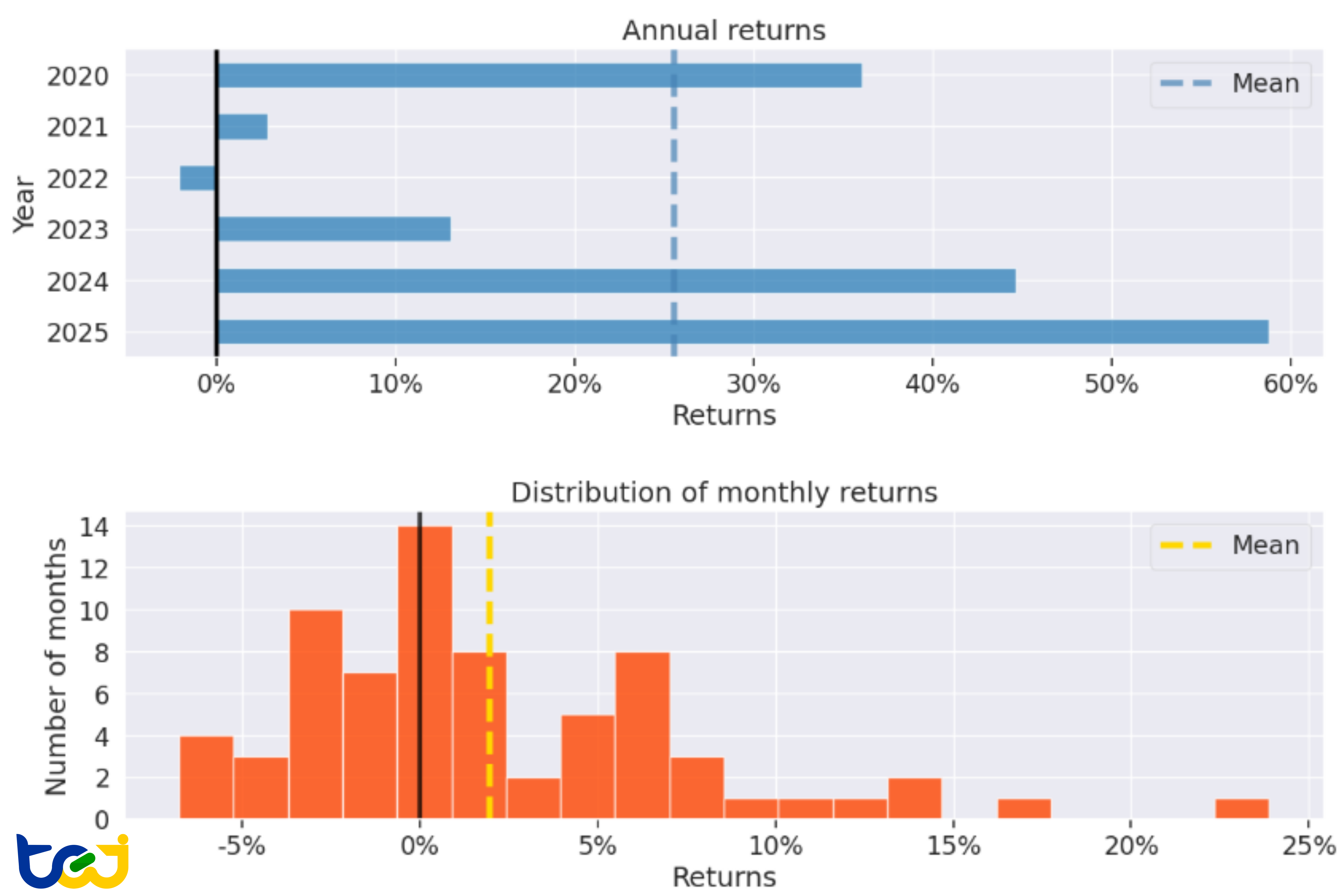 圖 5 : 年度報酬圖