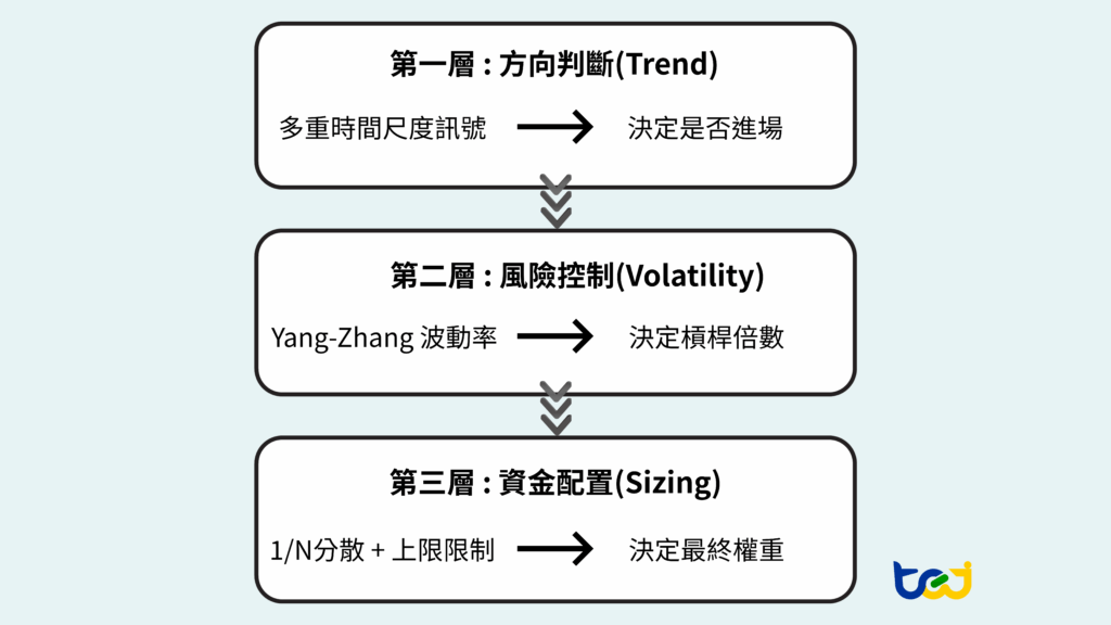 圖 1 : 策略流程圖