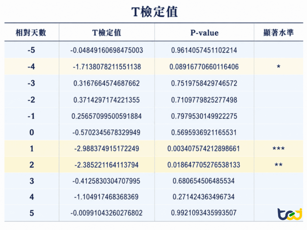 圖 4:異常報酬 t 檢定結果表