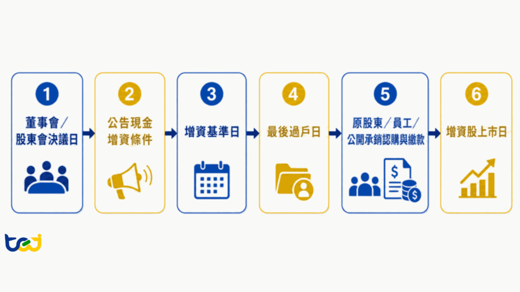 圖 1:現金增資流程與重要日期