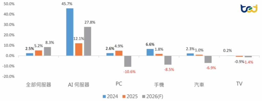 圖四、各終端裝置出貨量成長率預估(單位:%)