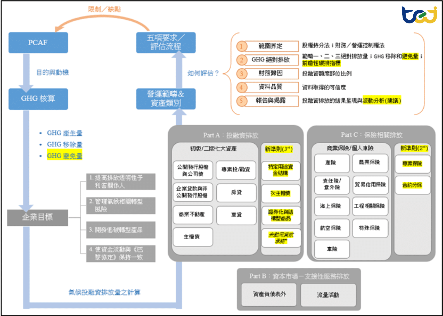 圖一、最新PCAF第三版之評估架構