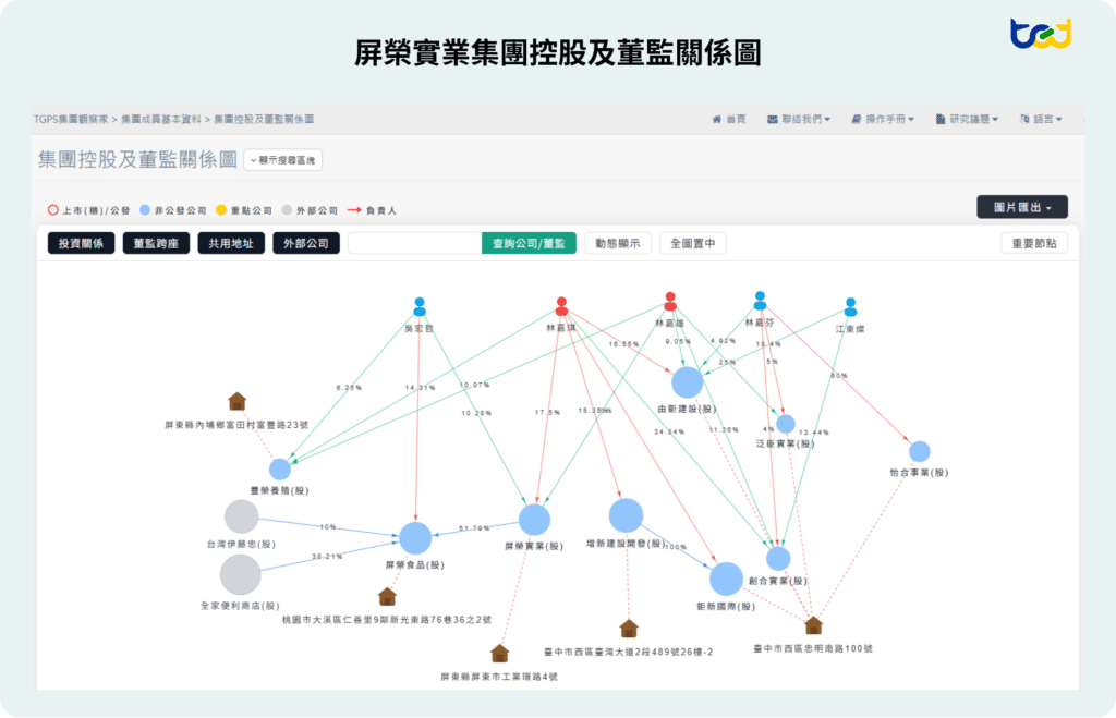 圖三、屏榮實業集團控股及董監關係圖