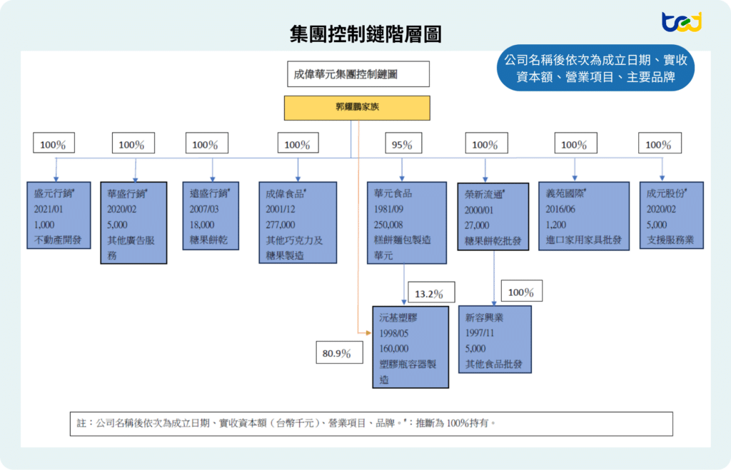 圖六、成偉華元集團所屬事業體圖