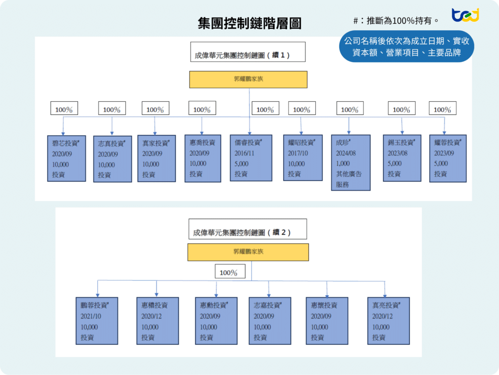 圖六、成偉華元集團所屬事業體圖