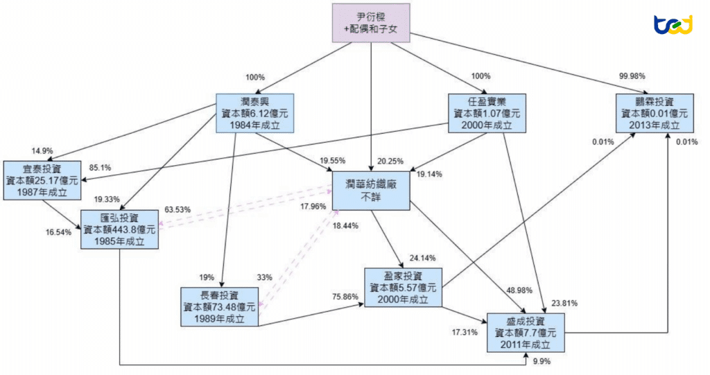 圖二、途徑A投資鏈圖