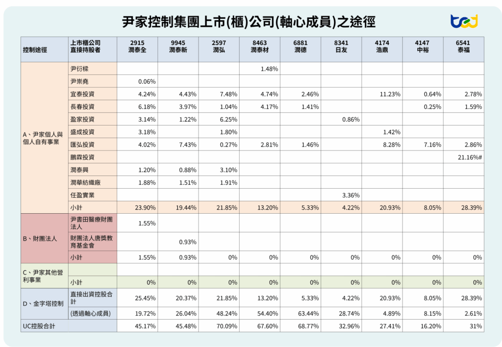 圖一、尹家控制集團上市(櫃)公司(軸心成員)之途徑