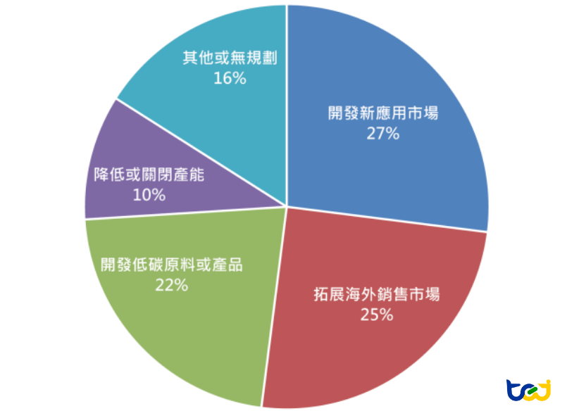 圖六、台灣塑化業因應景氣發展轉型方向統計圖