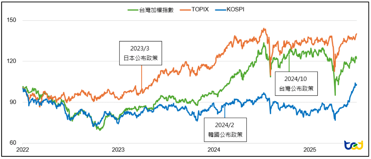 圖三、日、韓、台股市主要指數標準化走勢圖（2022/1/3 ~ 2025/6/30）