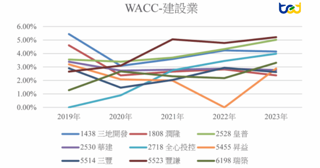 圖七、2019-2023年底最後交易日之WACC-建設業

