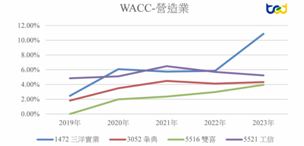 圖八、2019-2023年底最後交易日之WACC-營造業