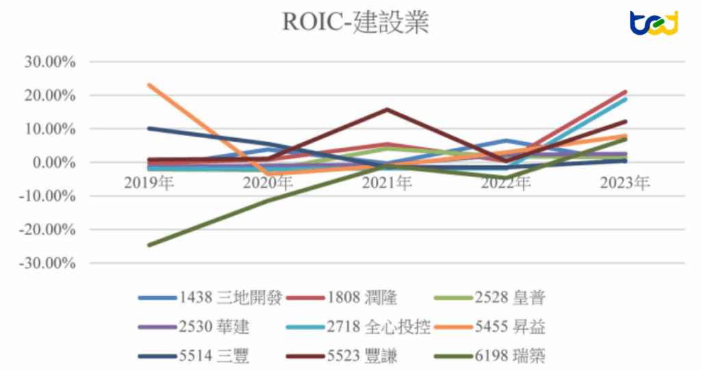 圖九、2019-2023年ROIC-建設業